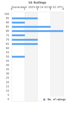 Ratings distribution