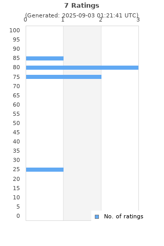 Ratings distribution
