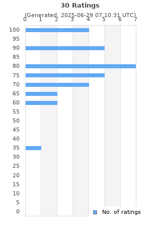 Ratings distribution