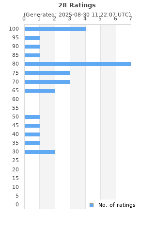 Ratings distribution