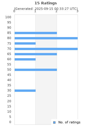 Ratings distribution