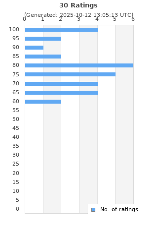 Ratings distribution
