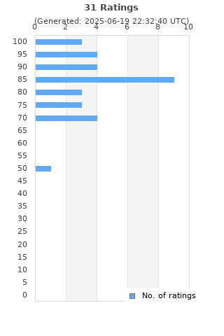 Ratings distribution