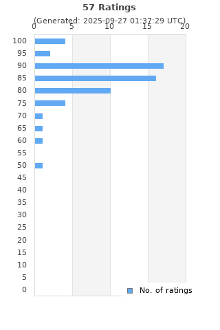 Ratings distribution