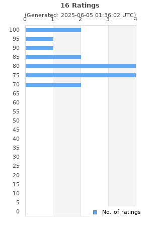 Ratings distribution