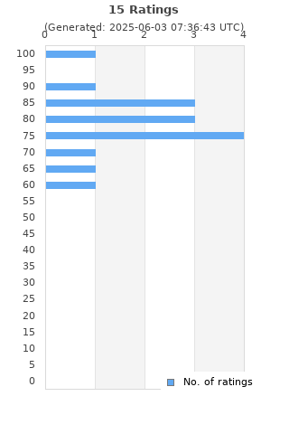 Ratings distribution