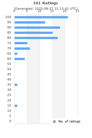 Ratings distribution