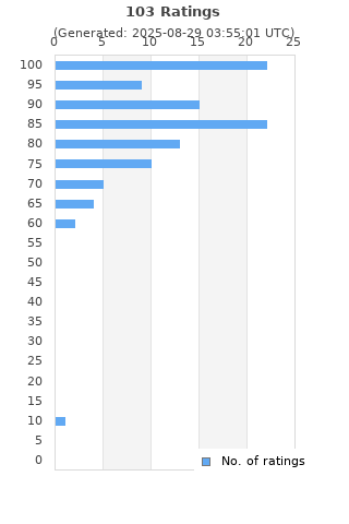 Ratings distribution