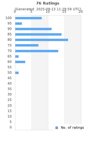 Ratings distribution