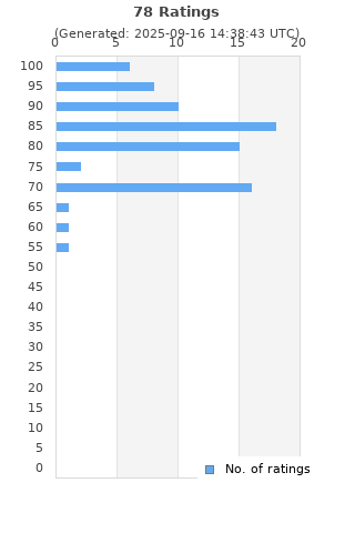 Ratings distribution