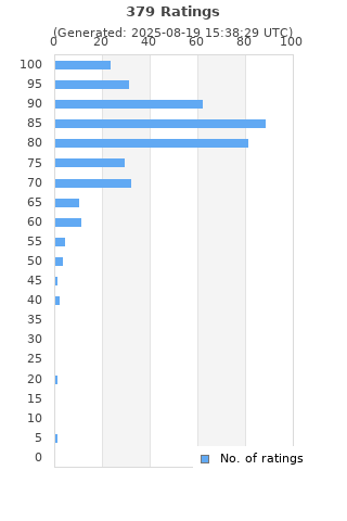 Ratings distribution