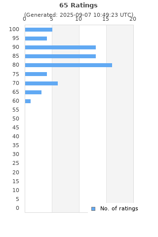 Ratings distribution