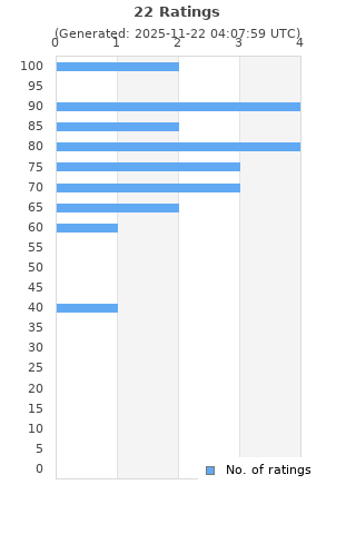Ratings distribution