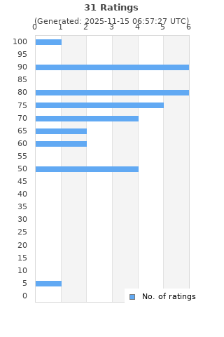 Ratings distribution