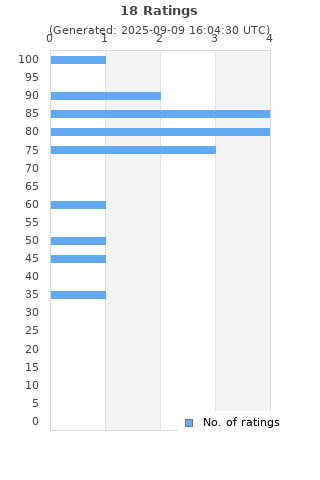 Ratings distribution