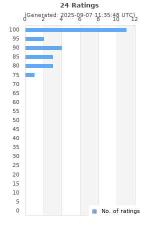 Ratings distribution