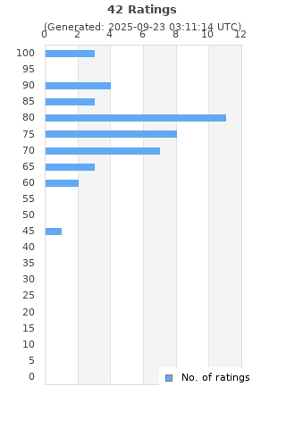 Ratings distribution