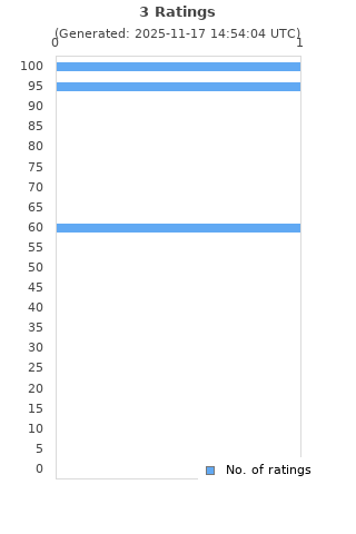 Ratings distribution