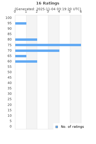 Ratings distribution