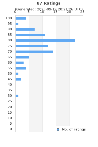 Ratings distribution