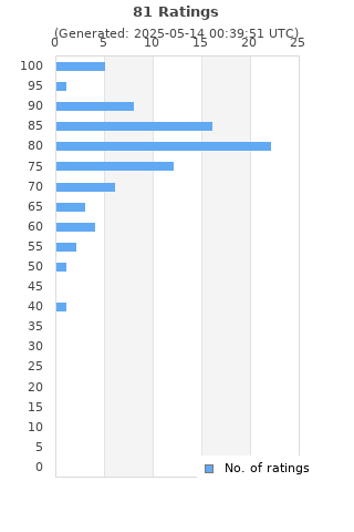 Ratings distribution