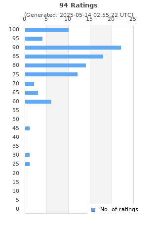 Ratings distribution