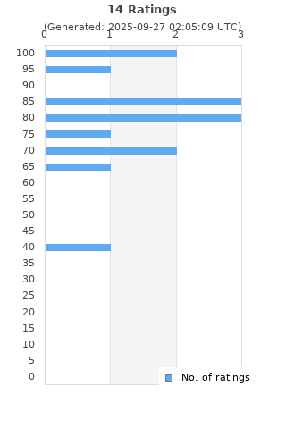 Ratings distribution