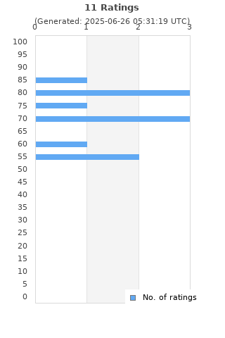 Ratings distribution