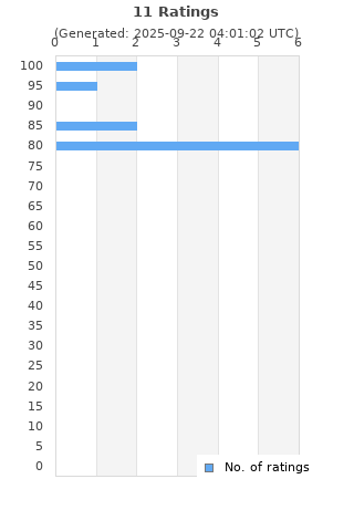 Ratings distribution