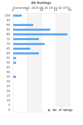 Ratings distribution