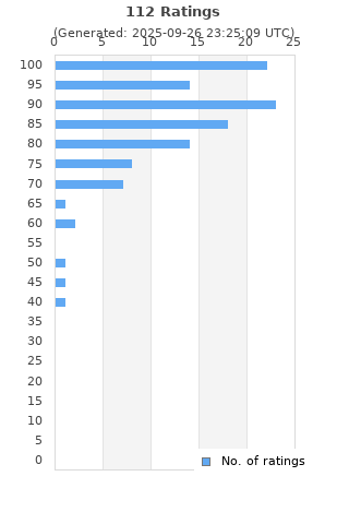 Ratings distribution