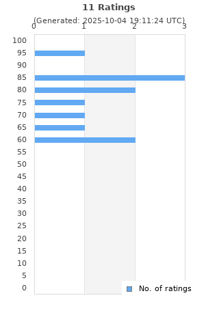 Ratings distribution