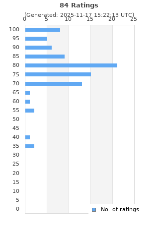 Ratings distribution