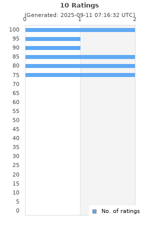 Ratings distribution