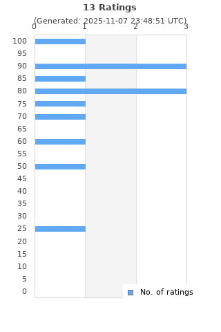 Ratings distribution