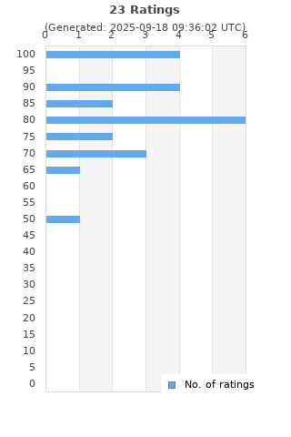 Ratings distribution
