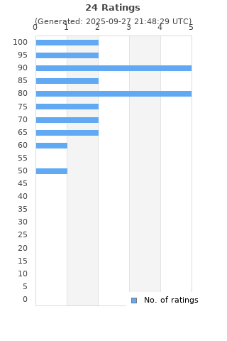 Ratings distribution