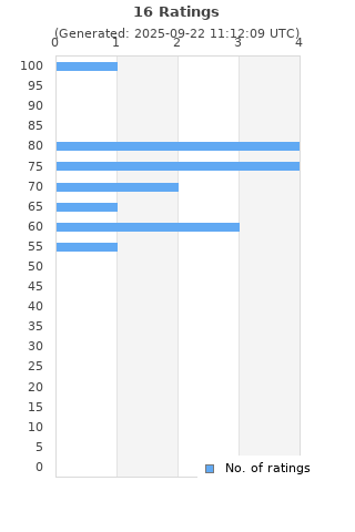 Ratings distribution