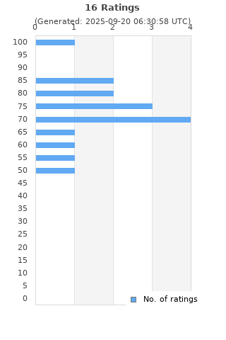 Ratings distribution