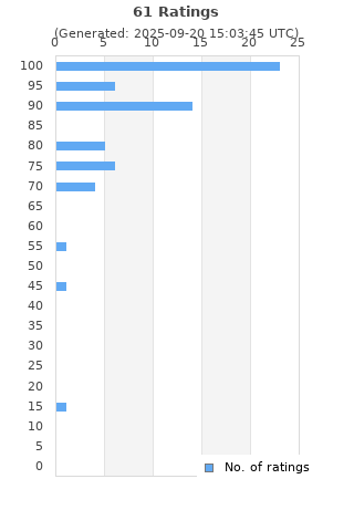 Ratings distribution