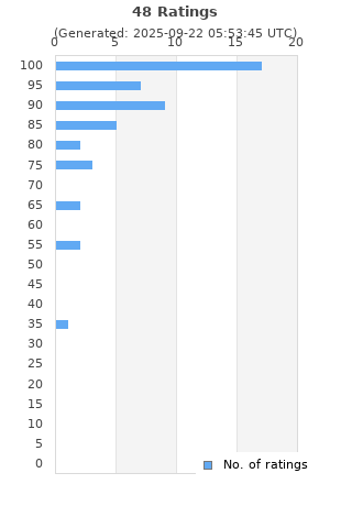 Ratings distribution