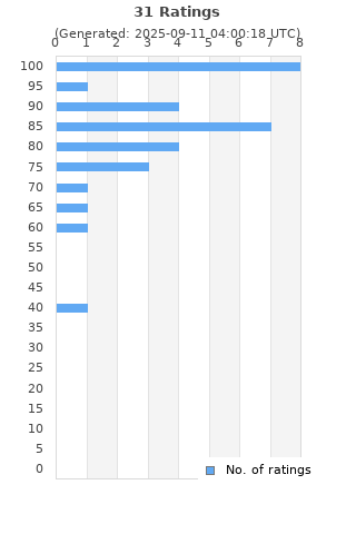 Ratings distribution