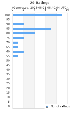 Ratings distribution