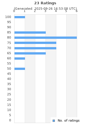 Ratings distribution