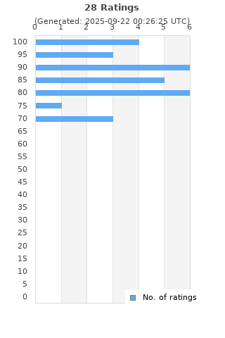 Ratings distribution