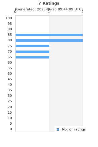 Ratings distribution