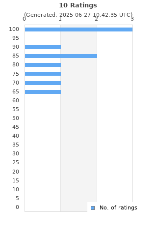 Ratings distribution