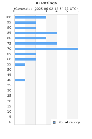 Ratings distribution