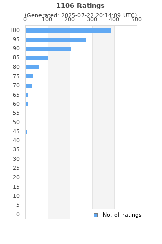 Ratings distribution