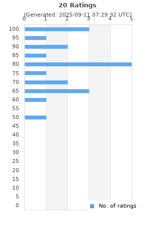 Ratings distribution